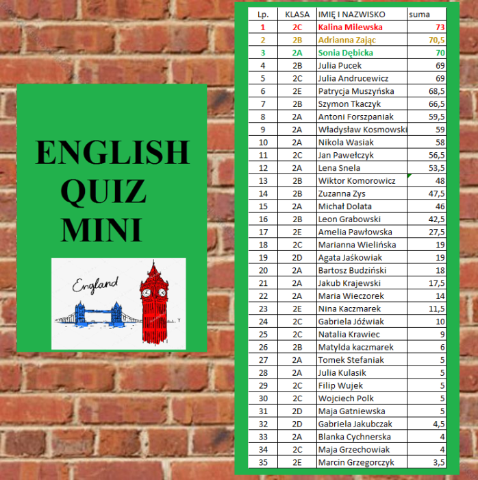 Wyniki konkursu English quiz mini - lista uczestników klasy 3